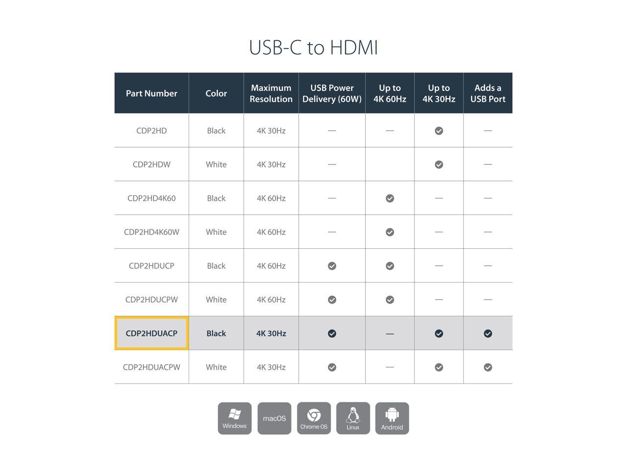 StarTech.com CDP2HDUCP USB-C to HDMI Adapter - 4K 60Hz - Thunderbolt 3 Compatible - with Power Delivery (USB PD) - USB C Adapter Converter 2