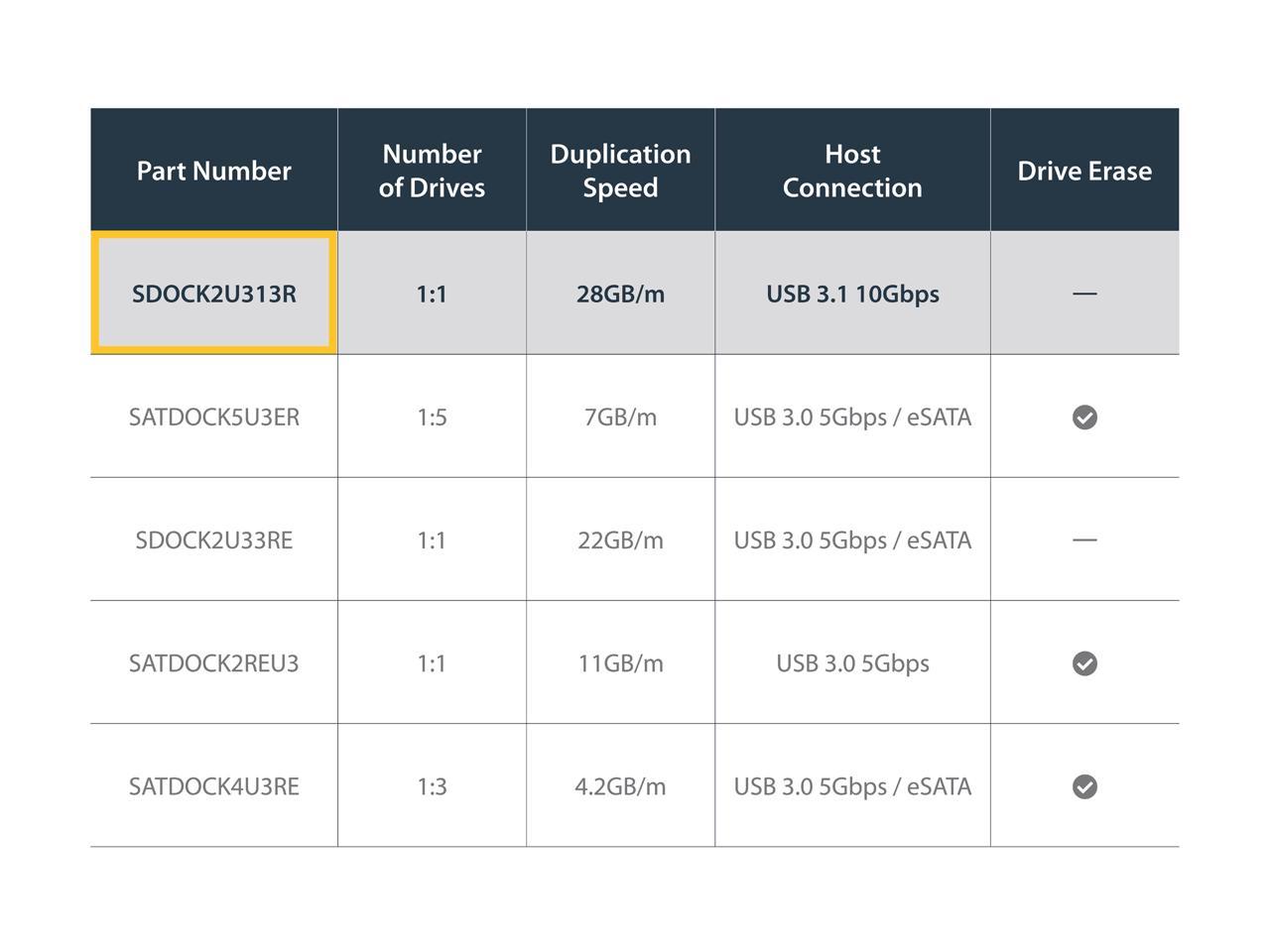 StarTech.com SDOCK2U313R USB 3.1 (10Gbps) Standalone Duplicator Dock for 2.5" & 3.5" SATA SSD / HDD - with Fast-Speed Duplication up to 28GB/min 4