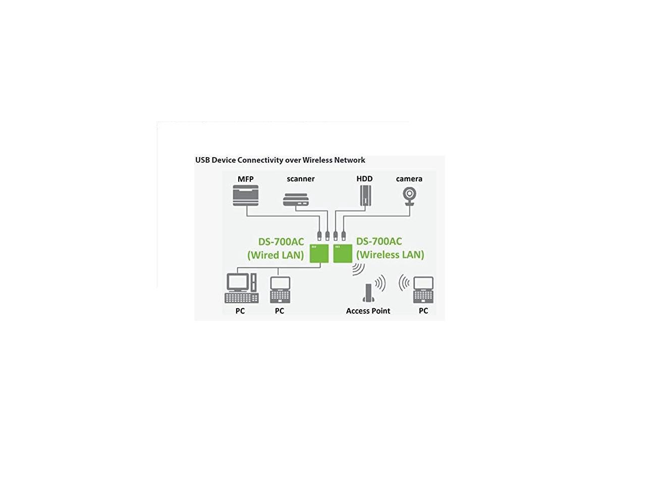 DS-700AC USB to WiFi 5 Adapter Device Server with IPv4/IPv6 Support 4