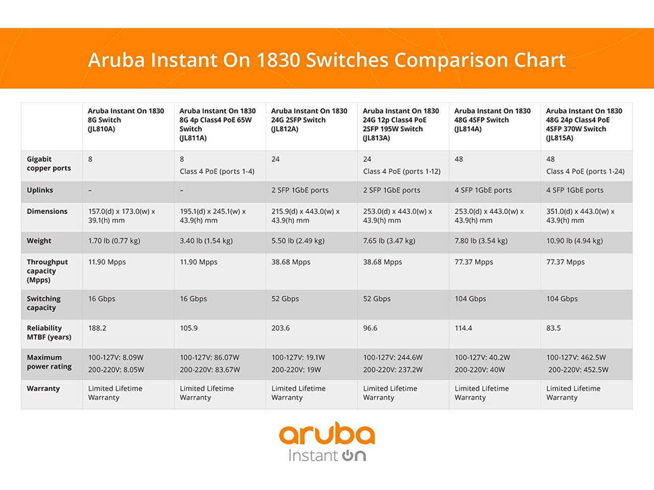 Aruba Instant On 1830 24-Port Gb | 12-Port Class 4 PoE Smart Switch (195W) - 24x 1G | 2X SFP | US Cord (JL813A#ABA) 4