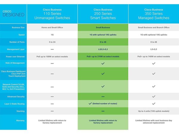 Cisco Business CBS250-48P-4G Smart Switch | 48 Port GE | PoE | 4x1G SFP | Limited Lifetime Protection (CBS250-48P-4G) - Image 5