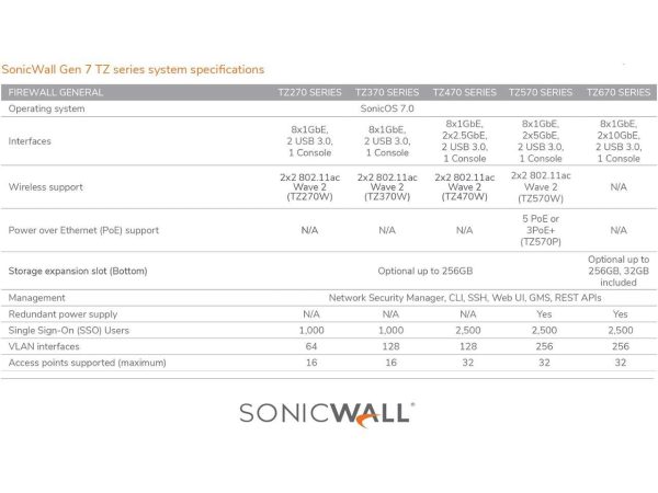 SonicWall TZ370 Secure Upgrade Plus 3YR Advanced Edition (02-SSC-6821) - Image 5