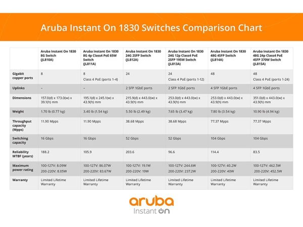 Aruba Instant On 1830 24-Port Gb | 12-Port Class 4 PoE Smart Switch (195W) - 24x 1G | 2X SFP | US Cord (JL813A#ABA) - Image 4