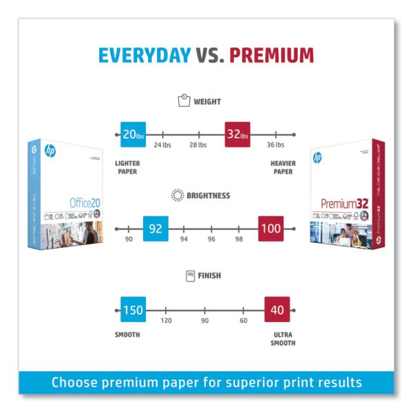 Premium32, 100 Bright, 32 lb Bond Weight, 8.5 x 11, Extra Bright White, 250 Sheets/Ream, 6 Reams/Carton - Image 3